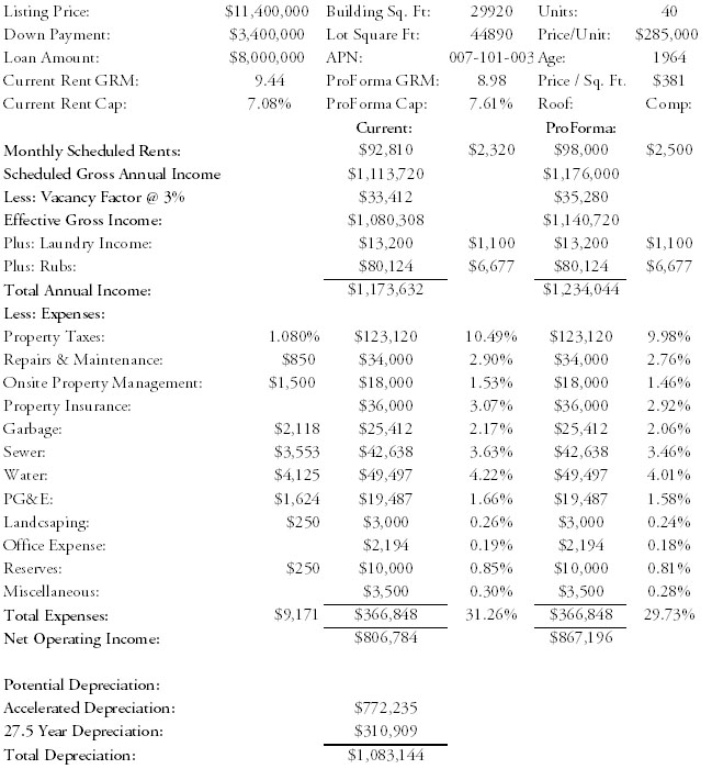 1042 Forest Avenue Financials