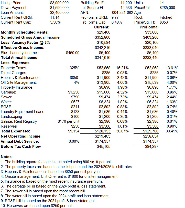 1155 E Laurel Drive Salinas Financials