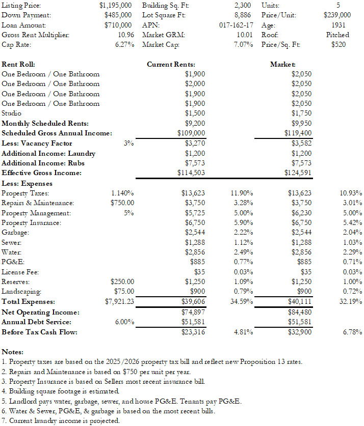 236 Locust Street Financials