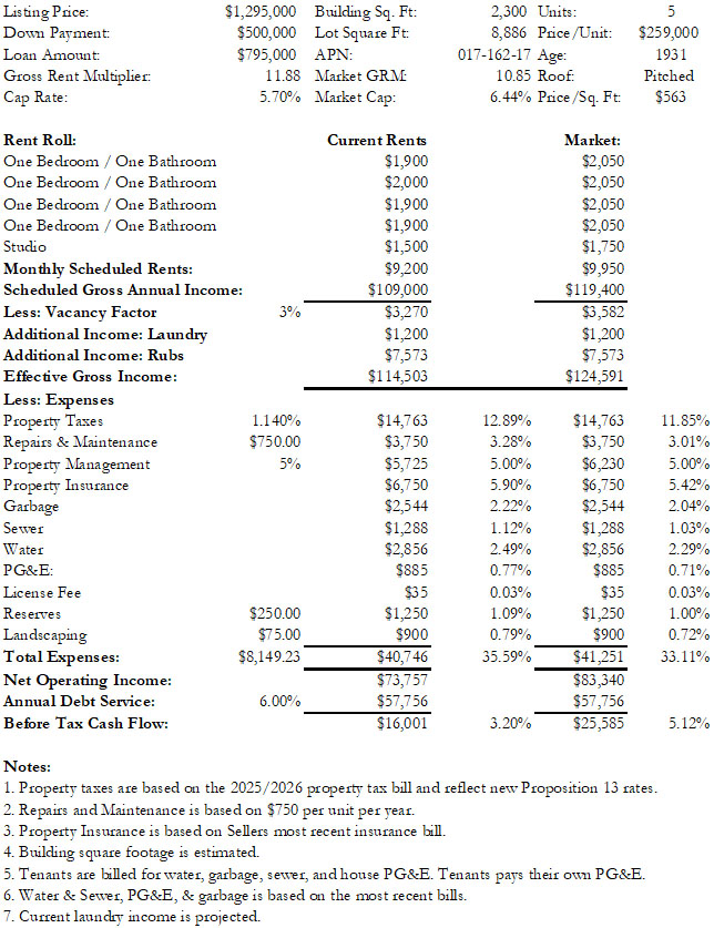 236 Locust Street Financials