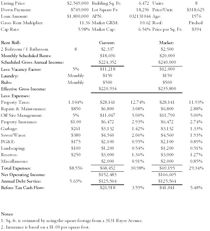 3129 Bayer Street Financials