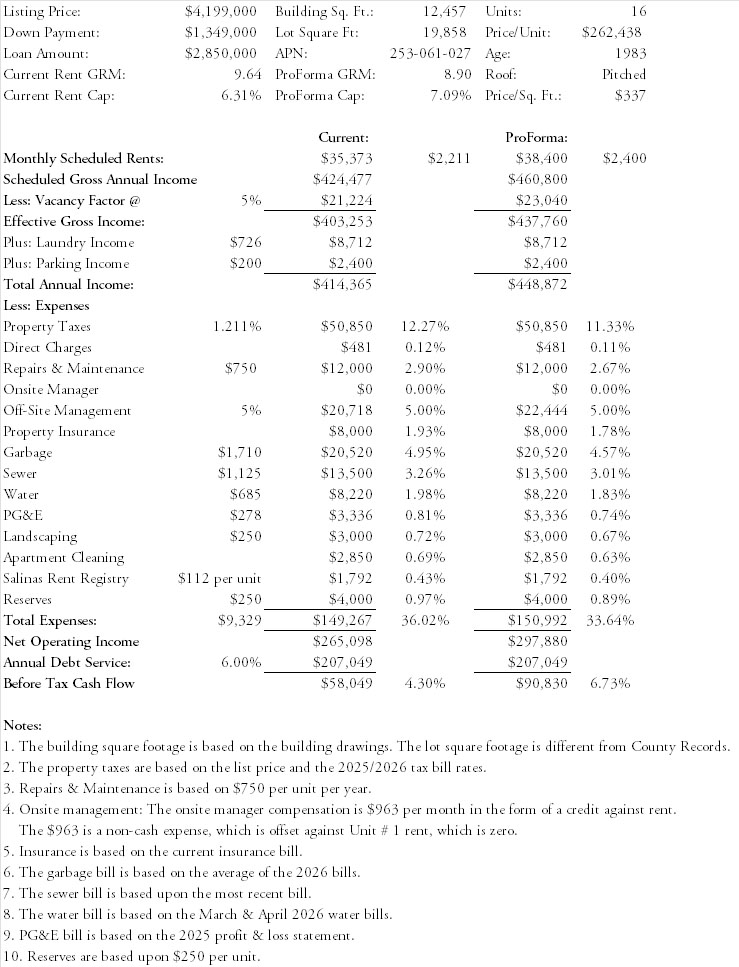 83 Castro Street Salinas Financials