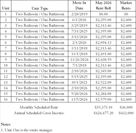 83 Castro Street Salinas Rent Roll