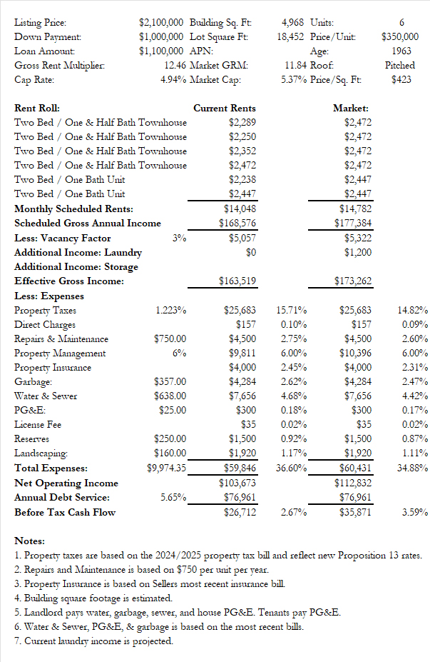951 Nash Road Hollister Financials