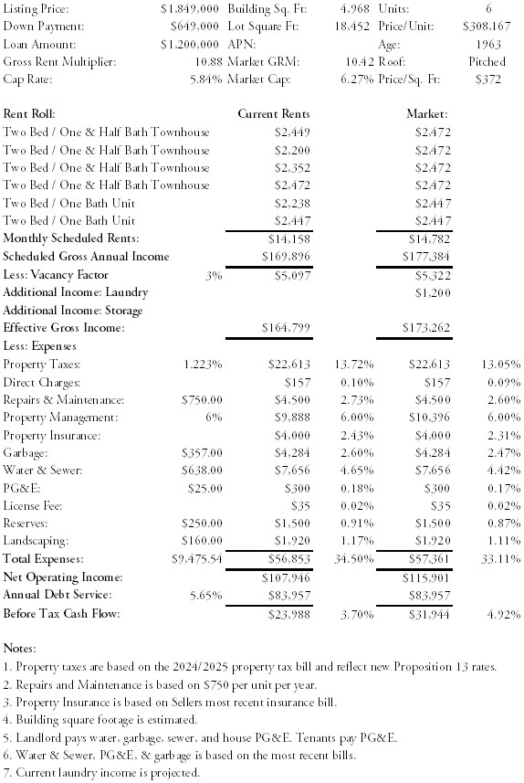 951 Nash Road Hollister Financials